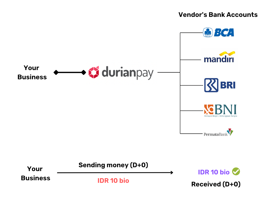 Durianpay: Empowering Indonesian B2B Businesses With Modern And ...